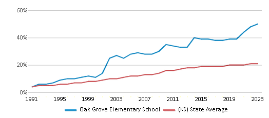 This chart displays the percentage of Hispanic students in Oak Grove Elementary School and the percentage of Hispanic public school students in Kansas by year, with the latest 2022-23 school year data. This chart displays the percentage of Hispanic students in Oak Grove Elementary School and the percentage of Hispanic public school students in Kansas by year, with the latest 2022-23 school year data.