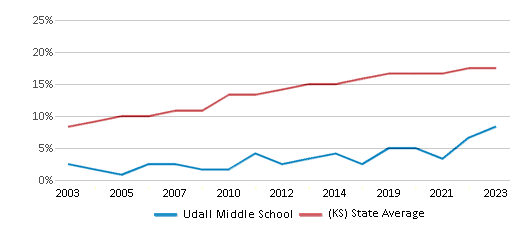 This chart displays the percentage of Hispanic students in Udall Middle School and the percentage of Hispanic public school students in Kansas by year, with the latest 2022-23 school year data. This chart displays the percentage of Hispanic students in Udall Middle School and the percentage of Hispanic public school students in Kansas by year, with the latest 2022-23 school year data.
