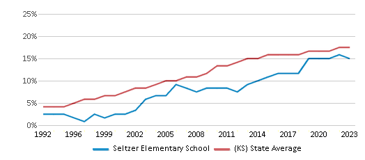 This chart displays the percentage of Hispanic students in Seltzer Elementary School and the percentage of Hispanic public school students in Kansas by year, with the latest 2022-23 school year data. This chart displays the percentage of Hispanic students in Seltzer Elementary School and the percentage of Hispanic public school students in Kansas by year, with the latest 2022-23 school year data.