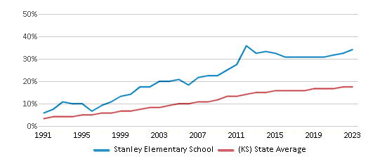 This chart displays the percentage of Hispanic students in Stanley Elementary School and the percentage of Hispanic public school students in Kansas by year, with the latest 2022-23 school year data. This chart displays the percentage of Hispanic students in Stanley Elementary School and the percentage of Hispanic public school students in Kansas by year, with the latest 2022-23 school year data.