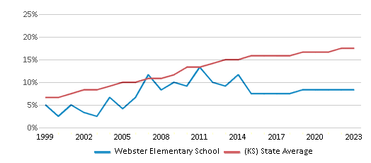 This chart displays the percentage of Hispanic students in Webster Elementary School and the percentage of Hispanic public school students in Kansas by year, with the latest 2022-23 school year data. This chart displays the percentage of Hispanic students in Webster Elementary School and the percentage of Hispanic public school students in Kansas by year, with the latest 2022-23 school year data.