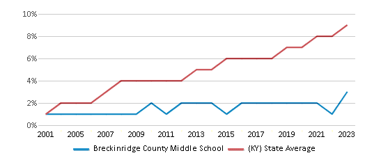 This chart displays the percentage of Hispanic students in Breckinridge County Middle School and the percentage of Hispanic public school students in Kentucky by year, with the latest 2022-23 school year data. This chart displays the percentage of Hispanic students in Breckinridge County Middle School and the percentage of Hispanic public school students in Kentucky by year, with the latest 2022-23 school year data.