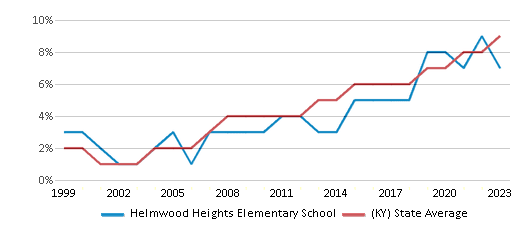 This chart displays the percentage of Hispanic students in Helmwood Heights Elementary School and the percentage of Hispanic public school students in Kentucky by year, with the latest 2022-23 school year data. This chart displays the percentage of Hispanic students in Helmwood Heights Elementary School and the percentage of Hispanic public school students in Kentucky by year, with the latest 2022-23 school year data.