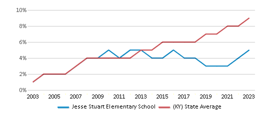 This chart displays the percentage of Hispanic students in Jesse Stuart Elementary School and the percentage of Hispanic public school students in Kentucky by year, with the latest 2022-23 school year data. This chart displays the percentage of Hispanic students in Jesse Stuart Elementary School and the percentage of Hispanic public school students in Kentucky by year, with the latest 2022-23 school year data.