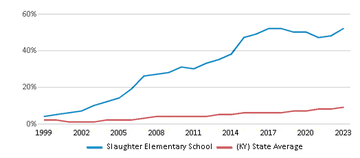 This chart displays the percentage of Hispanic students in Slaughter Elementary School and the percentage of Hispanic public school students in Kentucky by year, with the latest 2022-23 school year data. This chart displays the percentage of Hispanic students in Slaughter Elementary School and the percentage of Hispanic public school students in Kentucky by year, with the latest 2022-23 school year data.