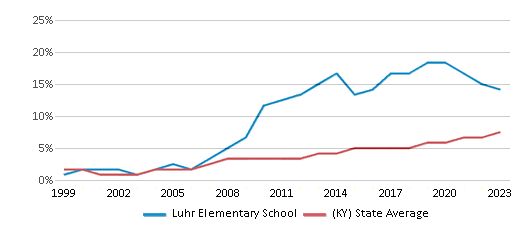This chart displays the percentage of Hispanic students in Luhr Elementary School and the percentage of Hispanic public school students in Kentucky by year, with the latest 2022-23 school year data. This chart displays the percentage of Hispanic students in Luhr Elementary School and the percentage of Hispanic public school students in Kentucky by year, with the latest 2022-23 school year data.