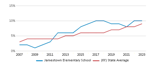 This chart displays the percentage of Hispanic students in Jamestown Elementary School and the percentage of Hispanic public school students in Kentucky by year, with the latest 2022-23 school year data. This chart displays the percentage of Hispanic students in Jamestown Elementary School and the percentage of Hispanic public school students in Kentucky by year, with the latest 2022-23 school year data.