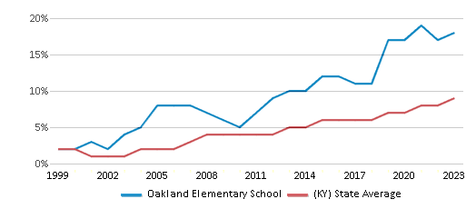 This chart displays the percentage of Hispanic students in Oakland Elementary School and the percentage of Hispanic public school students in Kentucky by year, with the latest 2022-23 school year data. This chart displays the percentage of Hispanic students in Oakland Elementary School and the percentage of Hispanic public school students in Kentucky by year, with the latest 2022-23 school year data.