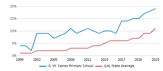 This chart displays the percentage of Hispanic students in G. W. Carver Primary School and the percentage of Hispanic public school students in Louisiana by year, with the latest 2022-23 school year data. This chart displays the percentage of Hispanic students in G. W. Carver Primary School and the percentage of Hispanic public school students in Louisiana by year, with the latest 2022-23 school year data.