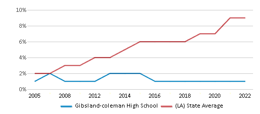 This chart displays the percentage of Hispanic students in Gibsland-coleman High School and the percentage of Hispanic public school students in Louisiana by year, with the latest 2021-22 school year data. This chart displays the percentage of Hispanic students in Gibsland-coleman High School and the percentage of Hispanic public school students in Louisiana by year, with the latest 2021-22 school year data.