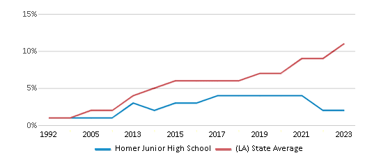 This chart displays the percentage of Hispanic students in Homer Junior High School and the percentage of Hispanic public school students in Louisiana by year, with the latest 2022-23 school year data. This chart displays the percentage of Hispanic students in Homer Junior High School and the percentage of Hispanic public school students in Louisiana by year, with the latest 2022-23 school year data.