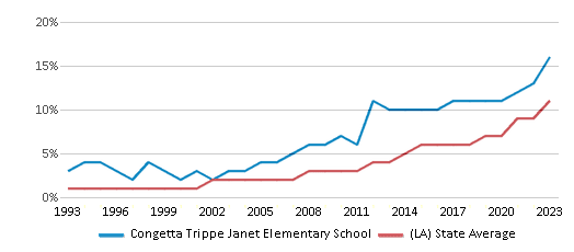 This chart displays the percentage of Hispanic students in Congetta Trippe Janet Elementary School and the percentage of Hispanic public school students in Louisiana by year, with the latest 2022-23 school year data. This chart displays the percentage of Hispanic students in Congetta Trippe Janet Elementary School and the percentage of Hispanic public school students in Louisiana by year, with the latest 2022-23 school year data.