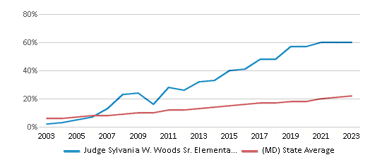 This chart displays the percentage of Hispanic students in Judge Sylvania W. Woods Sr. Elementary School and the percentage of Hispanic public school students in Maryland by year, with the latest 2022-23 school year data. This chart displays the percentage of Hispanic students in Judge Sylvania W. Woods Sr. Elementary School and the percentage of Hispanic public school students in Maryland by year, with the latest 2022-23 school year data.