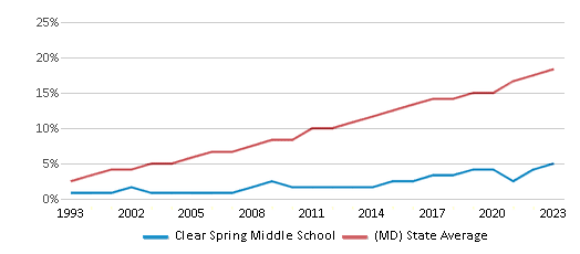 This chart displays the percentage of Hispanic students in Clear Spring Middle School and the percentage of Hispanic public school students in Maryland by year, with the latest 2022-23 school year data. This chart displays the percentage of Hispanic students in Clear Spring Middle School and the percentage of Hispanic public school students in Maryland by year, with the latest 2022-23 school year data.