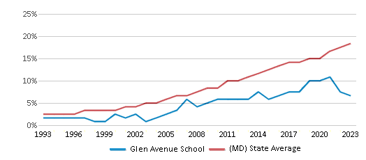 This chart displays the percentage of Hispanic students in Glen Avenue School and the percentage of Hispanic public school students in Maryland by year, with the latest 2022-23 school year data. This chart displays the percentage of Hispanic students in Glen Avenue School and the percentage of Hispanic public school students in Maryland by year, with the latest 2022-23 school year data.
