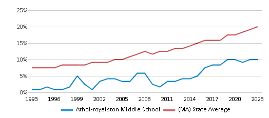 This chart displays the percentage of Hispanic students in Athol-royalston Middle School and the percentage of Hispanic public school students in Massachusetts by year, with the latest 2022-23 school year data. This chart displays the percentage of Hispanic students in Athol-royalston Middle School and the percentage of Hispanic public school students in Massachusetts by year, with the latest 2022-23 school year data.