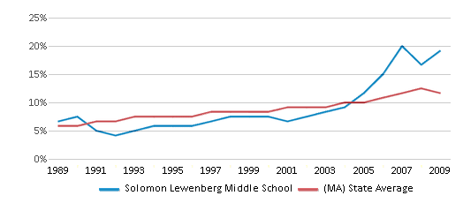 This chart displays the percentage of Hispanic students in Solomon Lewenberg Middle School and the percentage of Hispanic public school students in Massachusetts by year, with the latest 2008-09 school year data. This chart displays the percentage of Hispanic students in Solomon Lewenberg Middle School and the percentage of Hispanic public school students in Massachusetts by year, with the latest 2008-09 school year data.