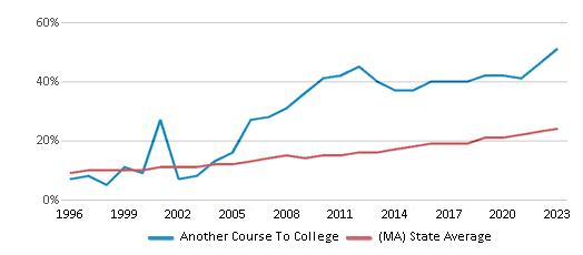 This chart displays the percentage of Hispanic students in Another Course To College and the percentage of Hispanic public school students in Massachusetts by year, with the latest 2022-23 school year data. This chart displays the percentage of Hispanic students in Another Course To College and the percentage of Hispanic public school students in Massachusetts by year, with the latest 2022-23 school year data.
