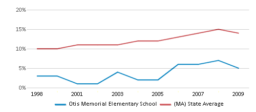 This chart displays the percentage of Hispanic students in Otis Memorial Elementary School and the percentage of Hispanic public school students in Massachusetts by year, with the latest 2008-09 school year data. This chart displays the percentage of Hispanic students in Otis Memorial Elementary School and the percentage of Hispanic public school students in Massachusetts by year, with the latest 2008-09 school year data.