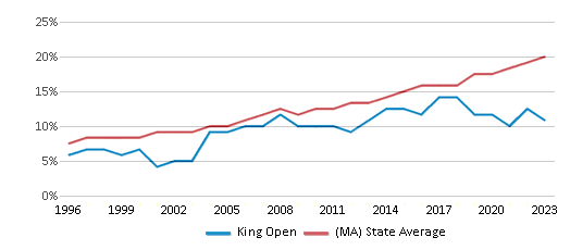 This chart displays the percentage of Hispanic students in King Open and the percentage of Hispanic public school students in Massachusetts by year, with the latest 2022-23 school year data. This chart displays the percentage of Hispanic students in King Open and the percentage of Hispanic public school students in Massachusetts by year, with the latest 2022-23 school year data.
