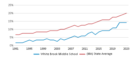 This chart displays the percentage of Hispanic students in White Brook Middle School and the percentage of Hispanic public school students in Massachusetts by year, with the latest 2022-23 school year data. This chart displays the percentage of Hispanic students in White Brook Middle School and the percentage of Hispanic public school students in Massachusetts by year, with the latest 2022-23 school year data.