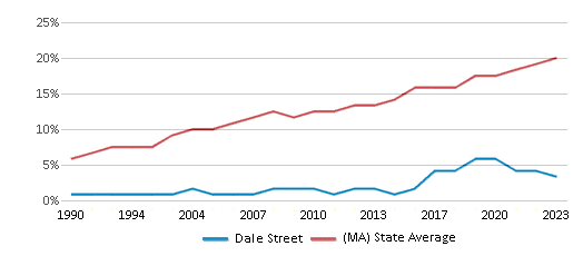 This chart displays the percentage of Hispanic students in Dale Street and the percentage of Hispanic public school students in Massachusetts by year, with the latest 2022-23 school year data. This chart displays the percentage of Hispanic students in Dale Street and the percentage of Hispanic public school students in Massachusetts by year, with the latest 2022-23 school year data.