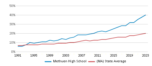 This chart displays the percentage of Hispanic students in Methuen High School and the percentage of Hispanic public school students in Massachusetts by year, with the latest 2022-23 school year data. This chart displays the percentage of Hispanic students in Methuen High School and the percentage of Hispanic public school students in Massachusetts by year, with the latest 2022-23 school year data.