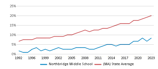 This chart displays the percentage of Hispanic students in Northbridge Middle School and the percentage of Hispanic public school students in Massachusetts by year, with the latest 2022-23 school year data. This chart displays the percentage of Hispanic students in Northbridge Middle School and the percentage of Hispanic public school students in Massachusetts by year, with the latest 2022-23 school year data.