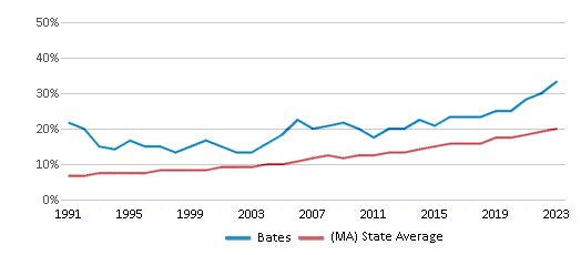 This chart displays the percentage of Hispanic students in Bates and the percentage of Hispanic public school students in Massachusetts by year, with the latest 2022-23 school year data. This chart displays the percentage of Hispanic students in Bates and the percentage of Hispanic public school students in Massachusetts by year, with the latest 2022-23 school year data.