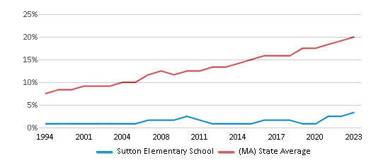 This chart displays the percentage of Hispanic students in Sutton Elementary School and the percentage of Hispanic public school students in Massachusetts by year, with the latest 2022-23 school year data. This chart displays the percentage of Hispanic students in Sutton Elementary School and the percentage of Hispanic public school students in Massachusetts by year, with the latest 2022-23 school year data.