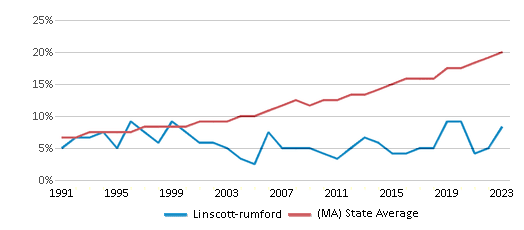 This chart displays the percentage of Hispanic students in Linscott-rumford and the percentage of Hispanic public school students in Massachusetts by year, with the latest 2022-23 school year data. This chart displays the percentage of Hispanic students in Linscott-rumford and the percentage of Hispanic public school students in Massachusetts by year, with the latest 2022-23 school year data.