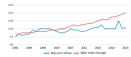 This chart displays the percentage of Hispanic students in Malcolm White and the percentage of Hispanic public school students in Massachusetts by year, with the latest 2022-23 school year data. This chart displays the percentage of Hispanic students in Malcolm White and the percentage of Hispanic public school students in Massachusetts by year, with the latest 2022-23 school year data.