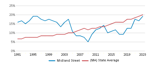 This chart displays the percentage of Hispanic students in Midland Street and the percentage of Hispanic public school students in Massachusetts by year, with the latest 2022-23 school year data. This chart displays the percentage of Hispanic students in Midland Street and the percentage of Hispanic public school students in Massachusetts by year, with the latest 2022-23 school year data.