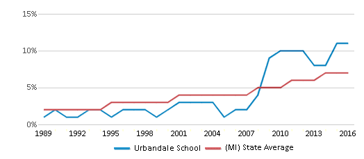 This chart displays the percentage of Hispanic students in Urbandale School and the percentage of Hispanic public school students in Michigan by year, with the latest 2015-16 school year data. This chart displays the percentage of Hispanic students in Urbandale School and the percentage of Hispanic public school students in Michigan by year, with the latest 2015-16 school year data.