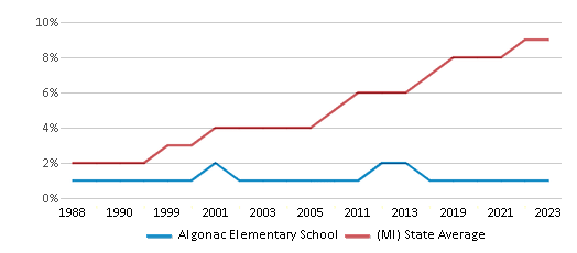 This chart displays the percentage of Hispanic students in Algonac Elementary School and the percentage of Hispanic public school students in Michigan by year, with the latest 2022-23 school year data. This chart displays the percentage of Hispanic students in Algonac Elementary School and the percentage of Hispanic public school students in Michigan by year, with the latest 2022-23 school year data.