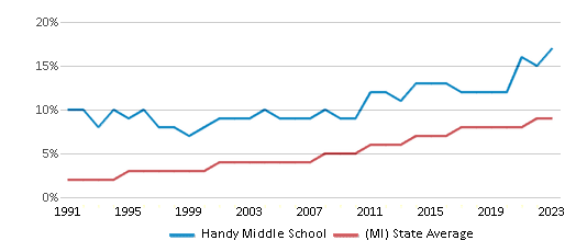 This chart displays the percentage of Hispanic students in Handy Middle School and the percentage of Hispanic public school students in Michigan by year, with the latest 2022-23 school year data. This chart displays the percentage of Hispanic students in Handy Middle School and the percentage of Hispanic public school students in Michigan by year, with the latest 2022-23 school year data.