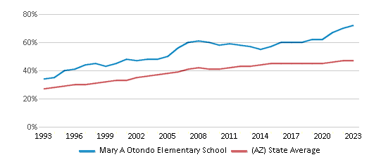 This chart displays the percentage of Hispanic students in Mary A Otondo Elementary School and the percentage of Hispanic public school students in Arizona by year, with the latest 2022-23 school year data. This chart displays the percentage of Hispanic students in Mary A Otondo Elementary School and the percentage of Hispanic public school students in Arizona by year, with the latest 2022-23 school year data.