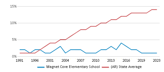 This chart displays the percentage of Hispanic students in Magnet Cove Elementary School and the percentage of Hispanic public school students in Arkansas by year, with the latest 2022-23 school year data. This chart displays the percentage of Hispanic students in Magnet Cove Elementary School and the percentage of Hispanic public school students in Arkansas by year, with the latest 2022-23 school year data.