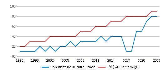 This chart displays the percentage of Hispanic students in Constantine Middle School and the percentage of Hispanic public school students in Michigan by year, with the latest 2022-23 school year data. This chart displays the percentage of Hispanic students in Constantine Middle School and the percentage of Hispanic public school students in Michigan by year, with the latest 2022-23 school year data.