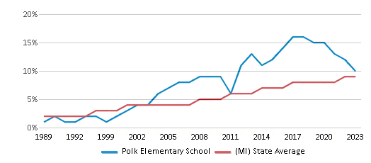 This chart displays the percentage of Hispanic students in Polk Elementary School and the percentage of Hispanic public school students in Michigan by year, with the latest 2022-23 school year data. This chart displays the percentage of Hispanic students in Polk Elementary School and the percentage of Hispanic public school students in Michigan by year, with the latest 2022-23 school year data.
