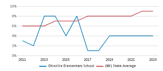 This chart displays the percentage of Hispanic students in Otisville Elementary School and the percentage of Hispanic public school students in Michigan by year, with the latest 2022-23 school year data. This chart displays the percentage of Hispanic students in Otisville Elementary School and the percentage of Hispanic public school students in Michigan by year, with the latest 2022-23 school year data.