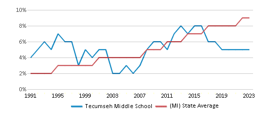 This chart displays the percentage of Hispanic students in Tecumseh Middle School and the percentage of Hispanic public school students in Michigan by year, with the latest 2022-23 school year data. This chart displays the percentage of Hispanic students in Tecumseh Middle School and the percentage of Hispanic public school students in Michigan by year, with the latest 2022-23 school year data.