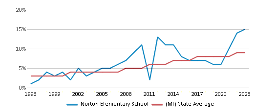 This chart displays the percentage of Hispanic students in Norton Elementary School and the percentage of Hispanic public school students in Michigan by year, with the latest 2022-23 school year data. This chart displays the percentage of Hispanic students in Norton Elementary School and the percentage of Hispanic public school students in Michigan by year, with the latest 2022-23 school year data.
