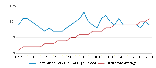 This chart displays the percentage of Hispanic students in East Grand Forks Senior High School and the percentage of Hispanic public school students in Minnesota by year, with the latest 2022-23 school year data. This chart displays the percentage of Hispanic students in East Grand Forks Senior High School and the percentage of Hispanic public school students in Minnesota by year, with the latest 2022-23 school year data.