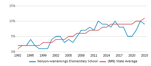 This chart displays the percentage of Hispanic students in Kenyon-wanamingo Elementary School and the percentage of Hispanic public school students in Minnesota by year, with the latest 2022-23 school year data. This chart displays the percentage of Hispanic students in Kenyon-wanamingo Elementary School and the percentage of Hispanic public school students in Minnesota by year, with the latest 2022-23 school year data.