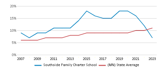 This chart displays the percentage of Hispanic students in Southside Family Charter School and the percentage of Hispanic public school students in Minnesota by year, with the latest 2022-23 school year data. This chart displays the percentage of Hispanic students in Southside Family Charter School and the percentage of Hispanic public school students in Minnesota by year, with the latest 2022-23 school year data.