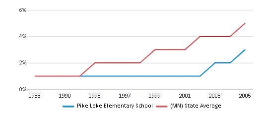 This chart displays the percentage of Hispanic students in Pike Lake Elementary School and the percentage of Hispanic public school students in Minnesota by year, with the latest 2004-05 school year data. This chart displays the percentage of Hispanic students in Pike Lake Elementary School and the percentage of Hispanic public school students in Minnesota by year, with the latest 2004-05 school year data.