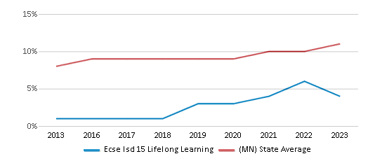 This chart displays the percentage of Hispanic students in Ecse Isd 15 Lifelong Learning and the percentage of Hispanic public school students in Minnesota by year, with the latest 2022-23 school year data. This chart displays the percentage of Hispanic students in Ecse Isd 15 Lifelong Learning and the percentage of Hispanic public school students in Minnesota by year, with the latest 2022-23 school year data.