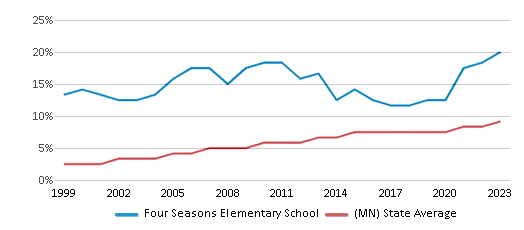 This chart displays the percentage of Hispanic students in Four Seasons Elementary School and the percentage of Hispanic public school students in Minnesota by year, with the latest 2022-23 school year data. This chart displays the percentage of Hispanic students in Four Seasons Elementary School and the percentage of Hispanic public school students in Minnesota by year, with the latest 2022-23 school year data.