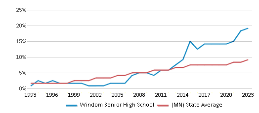 This chart displays the percentage of Hispanic students in Windom Senior High School and the percentage of Hispanic public school students in Minnesota by year, with the latest 2022-23 school year data. This chart displays the percentage of Hispanic students in Windom Senior High School and the percentage of Hispanic public school students in Minnesota by year, with the latest 2022-23 school year data.